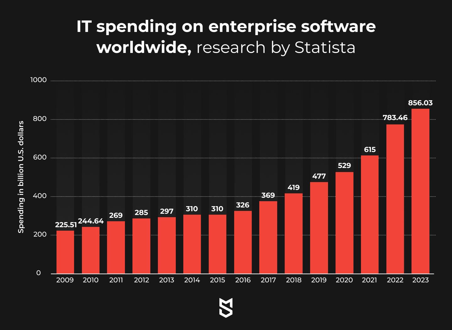 IT spending on enterprise software worldwide, research by Statista