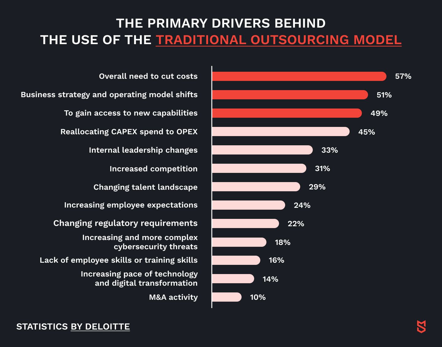 The primary drivers behind the use of the traditional outsourcing model, statistics by Deloitte