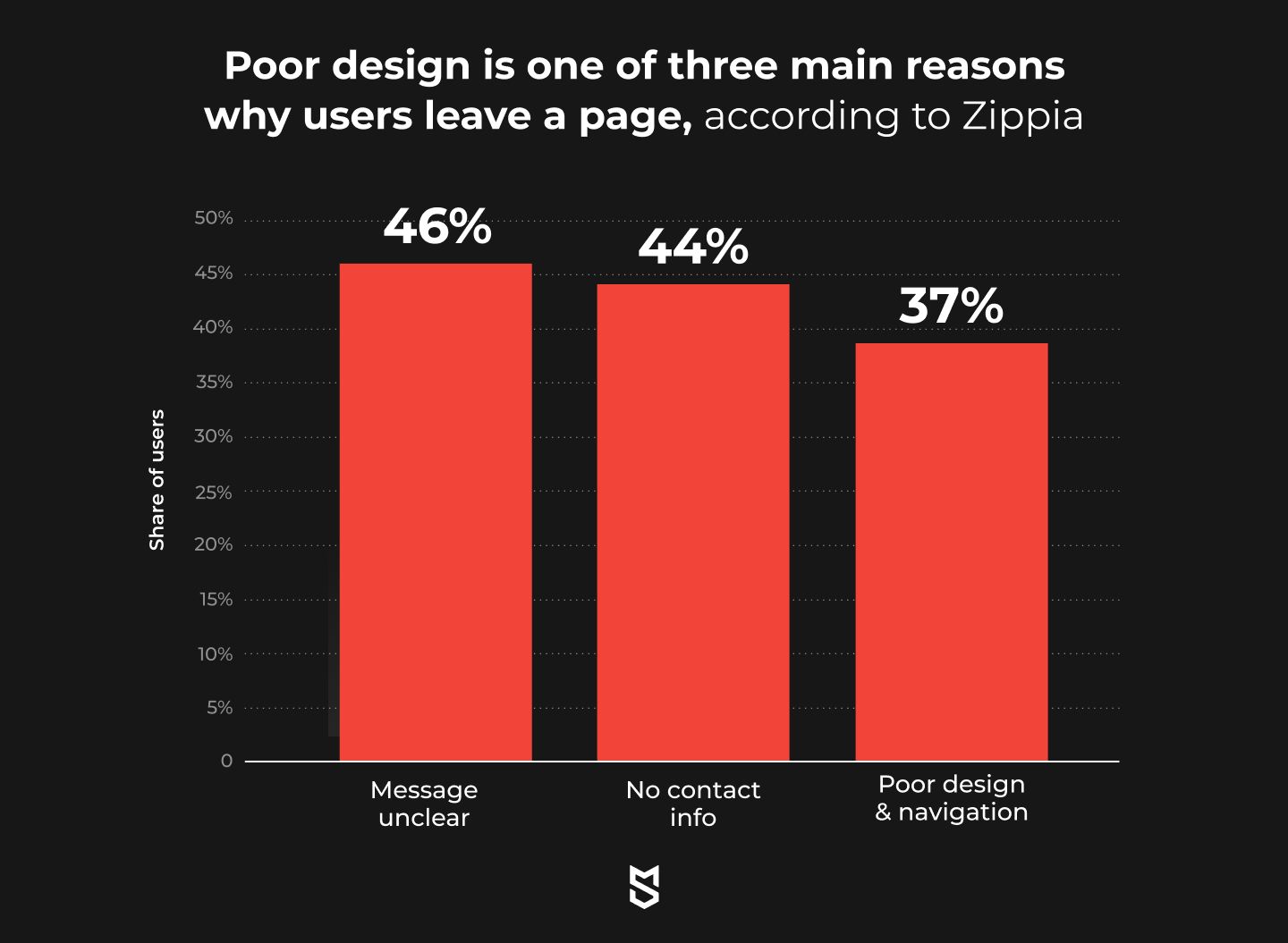 Poor design is one of three main reasons why users leave a page, according to Zippia