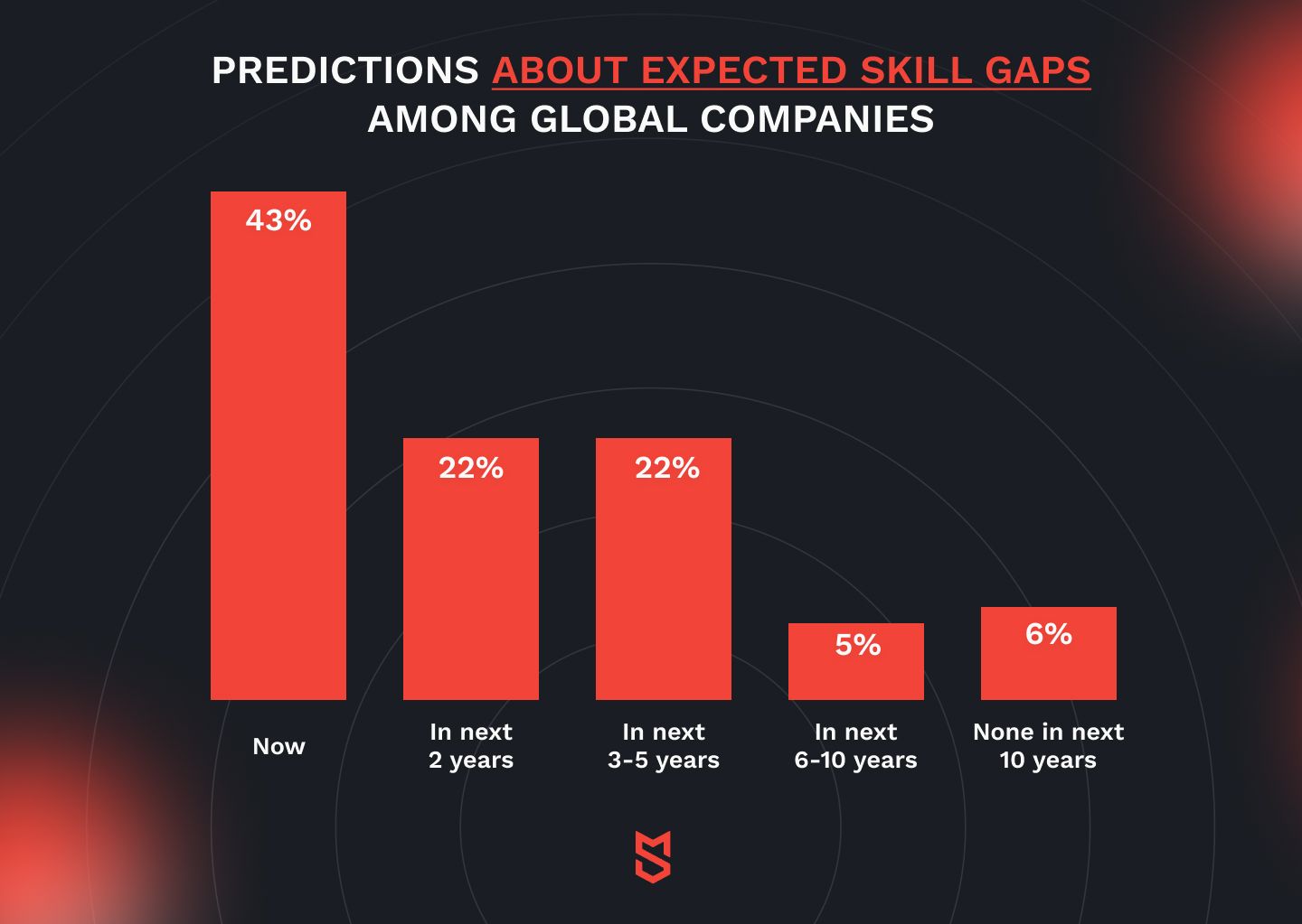 Predictions about expected skill gaps among global companies