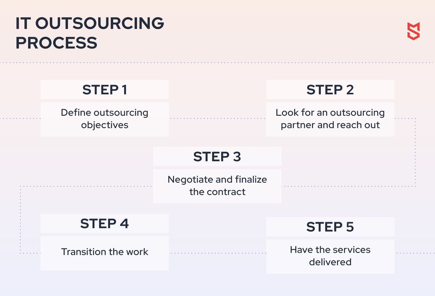 IT outsourcing process