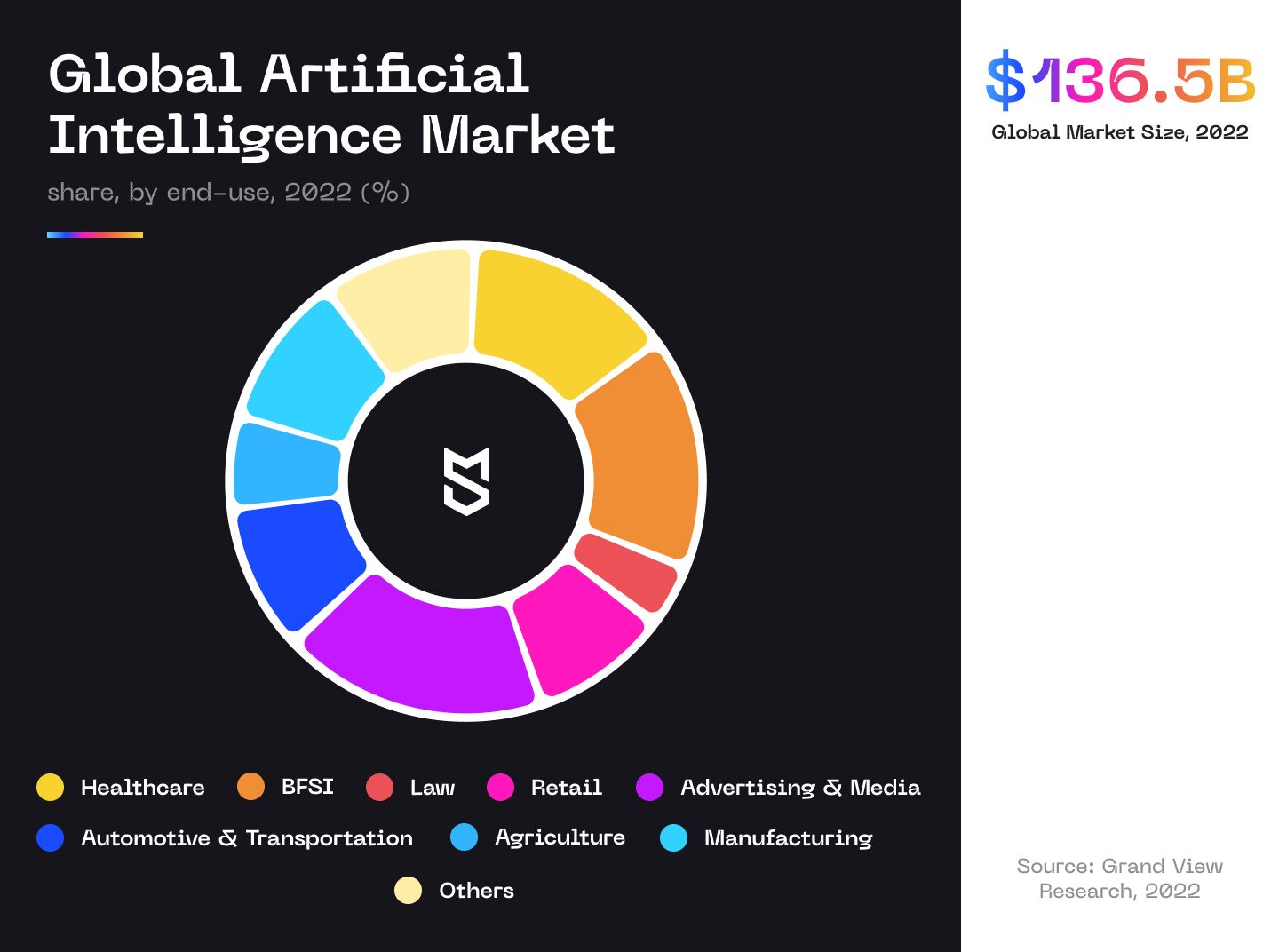 Global AI market share by end-use