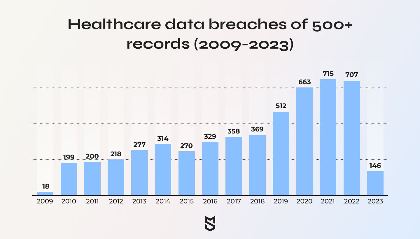 healthcare data breaches