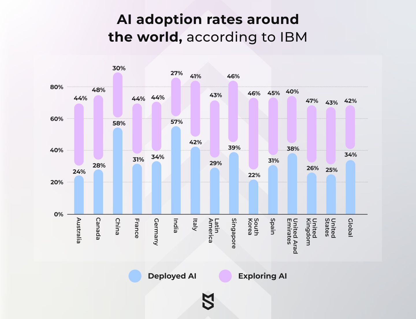 AI adoption rates around the world, according to IBM