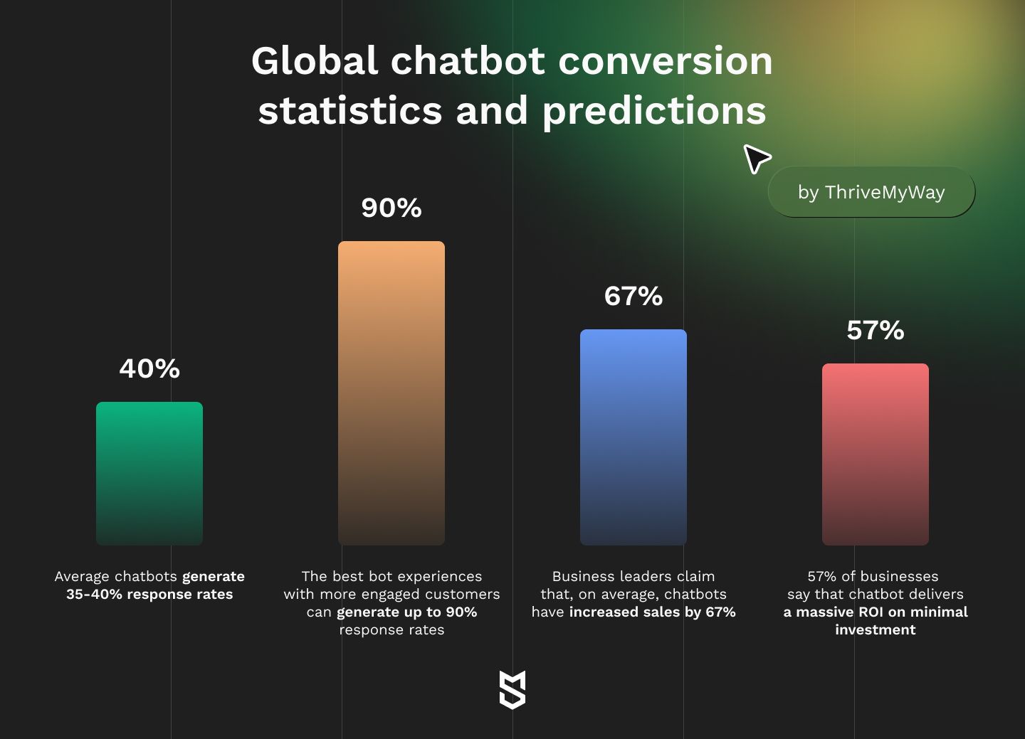 Global chatbot conversion statistics and predictions by Thrive my way