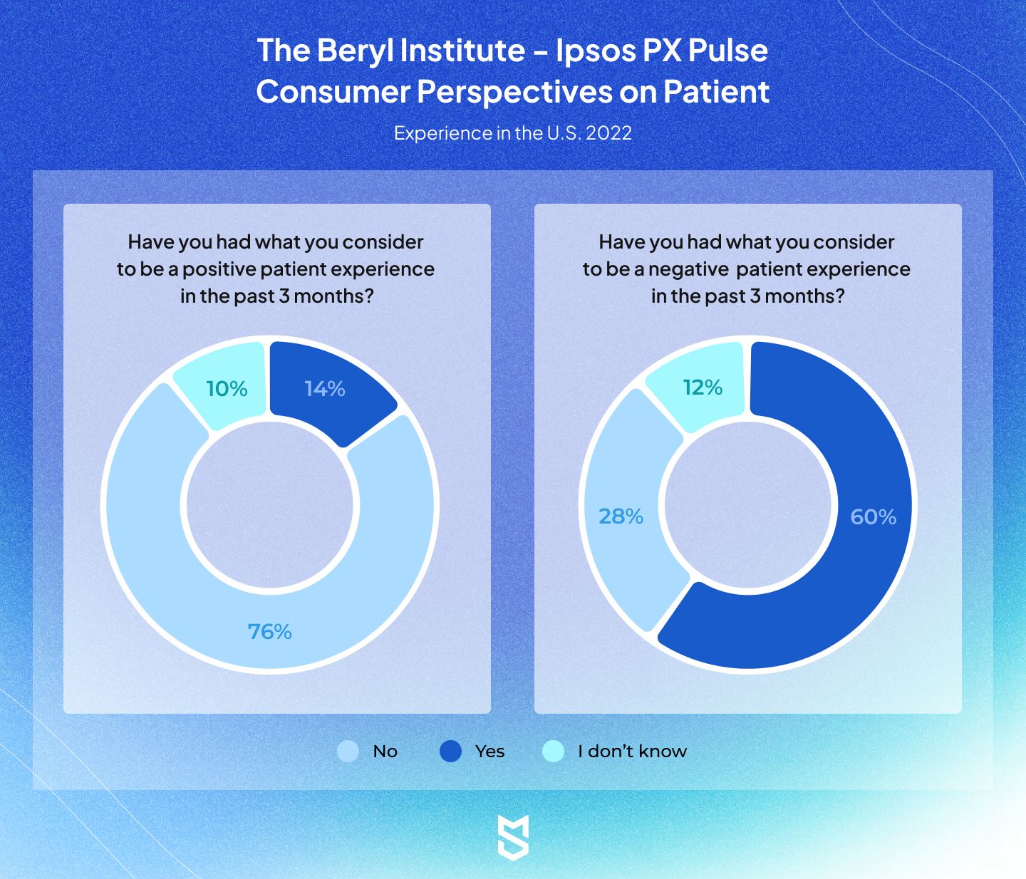 The Beryl Institute - Ipsos PX Pulse Consumer Perspectives on Patient. Experience in the U.S. 2022