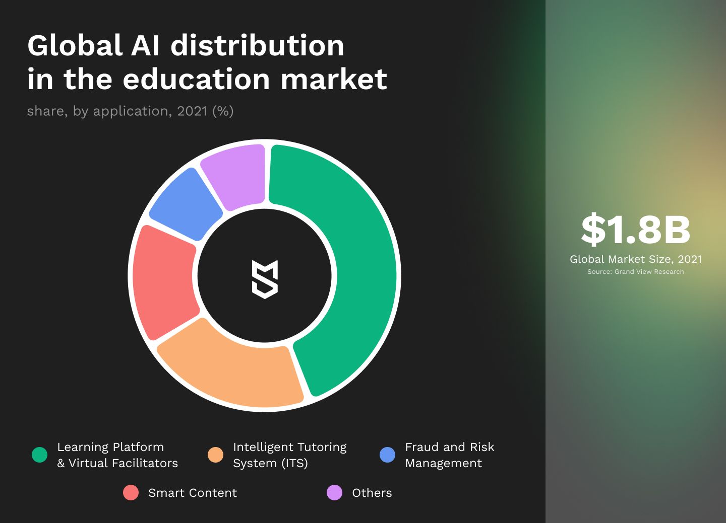 Global AI distribution in the education market, statistics by Grand View Research 