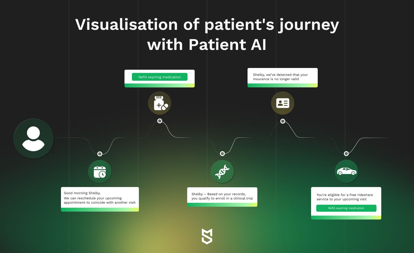 Visualisation of patient's journey with Patient AI