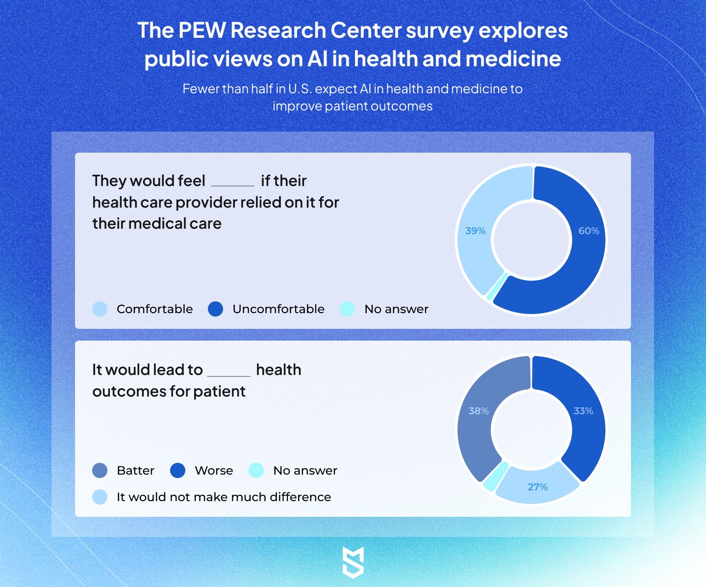 The PEW Research Center survey explores public views on AI in health and medicine