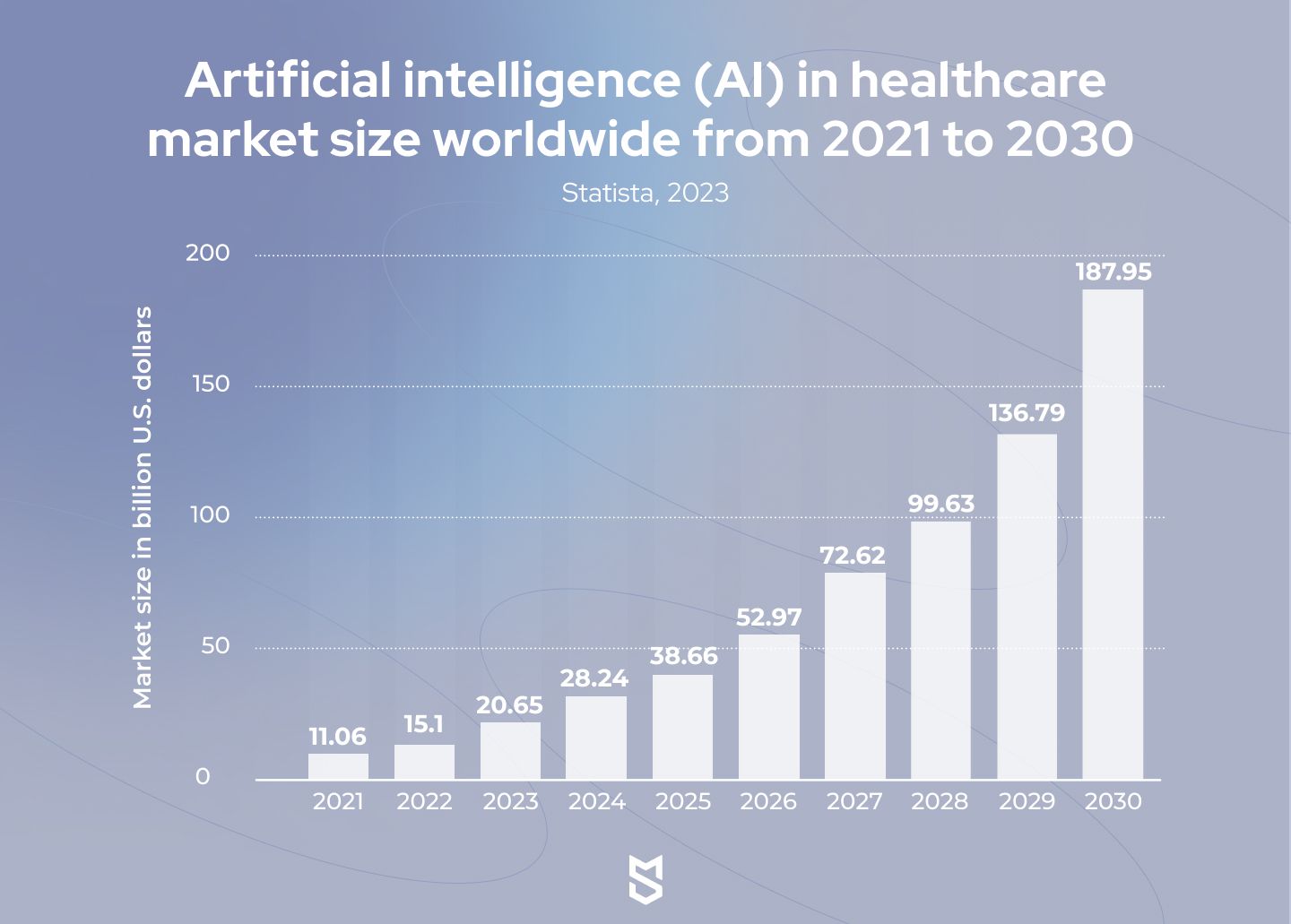AI in healthcare market size worldwide from 2021 to 2030