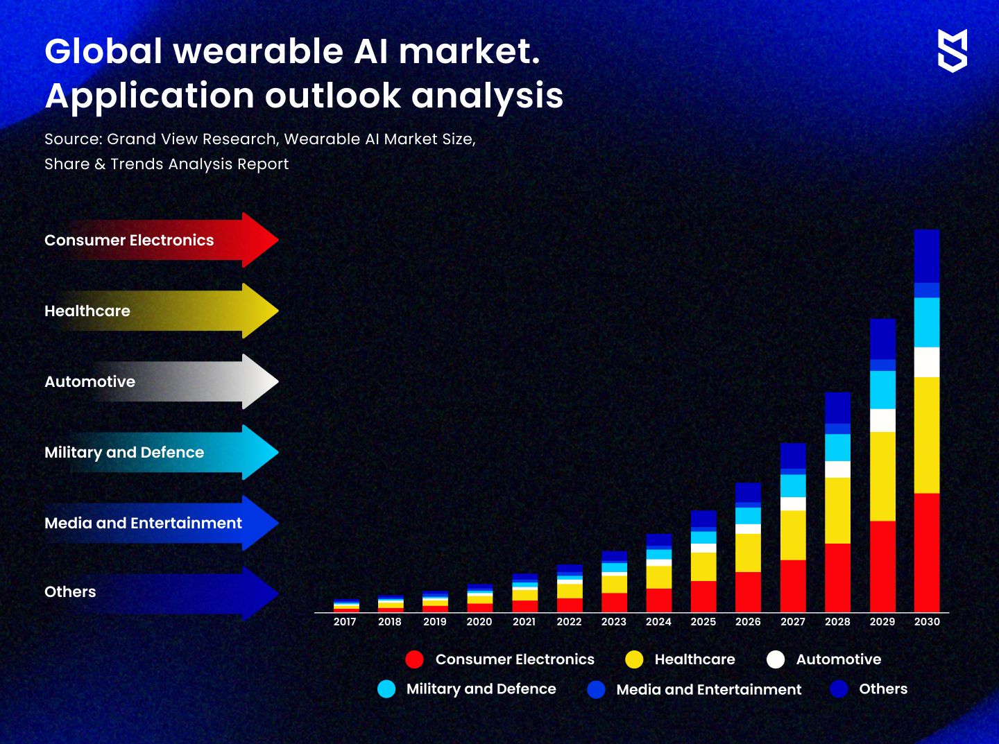 The global wearable AI market. Application outlook analysis