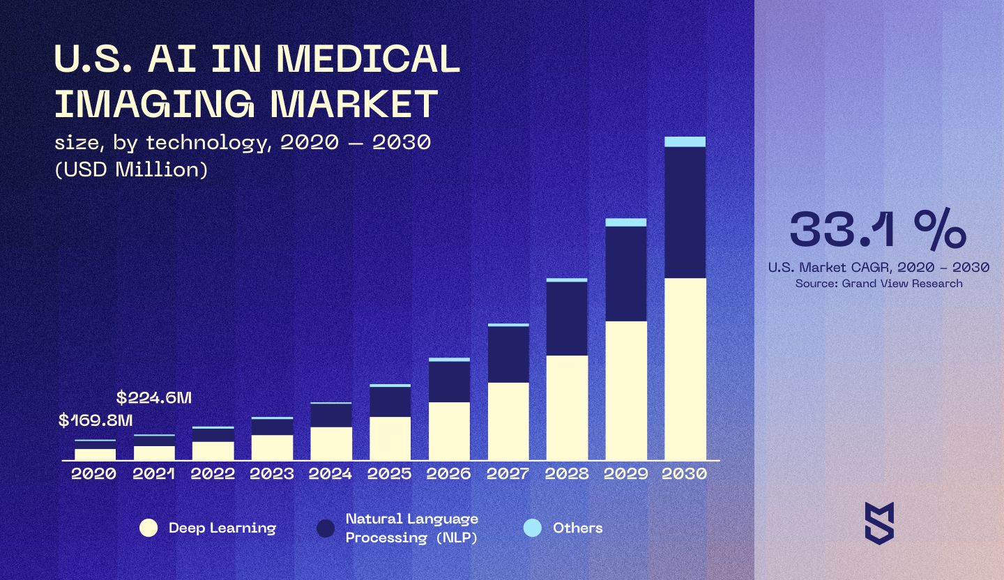 AI in Medical imaging market by Grand View Research