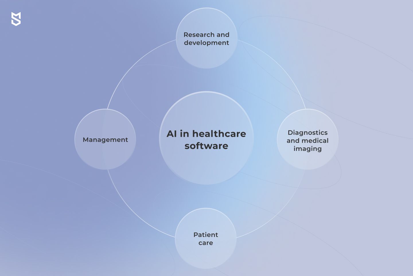 Use cases of artificial intelligence in healthcare software