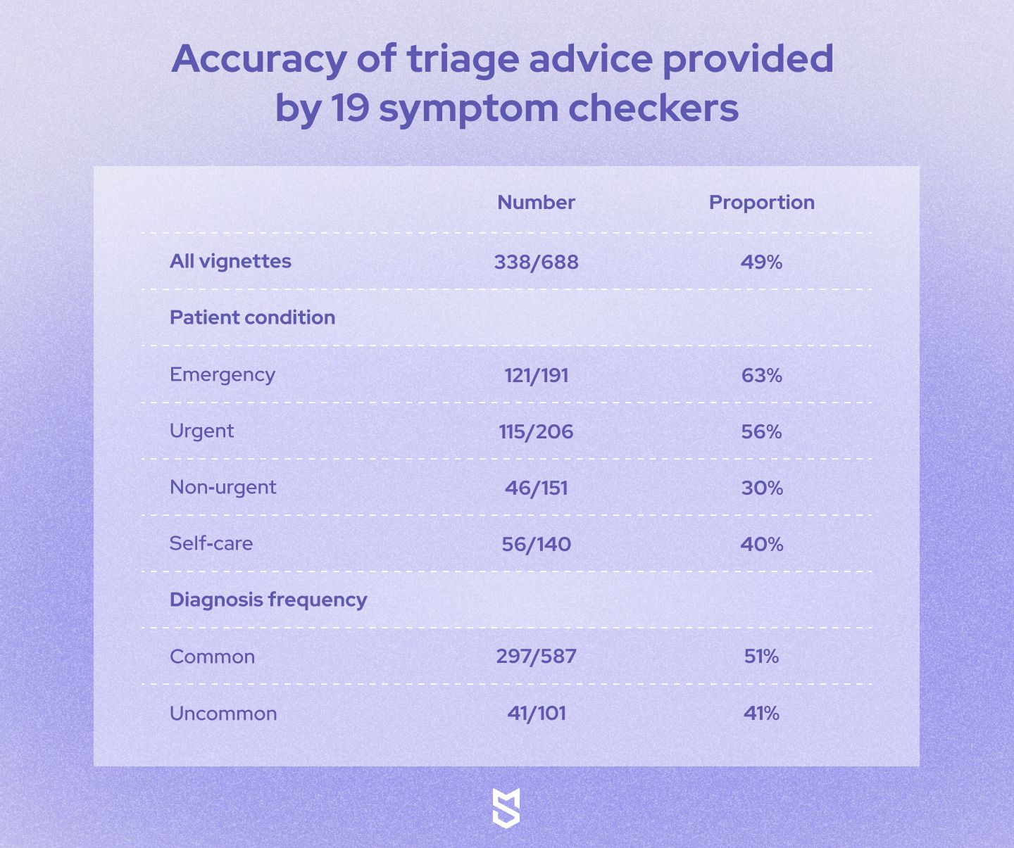 Accuracy of triage advice provided by 19 symptom checkers