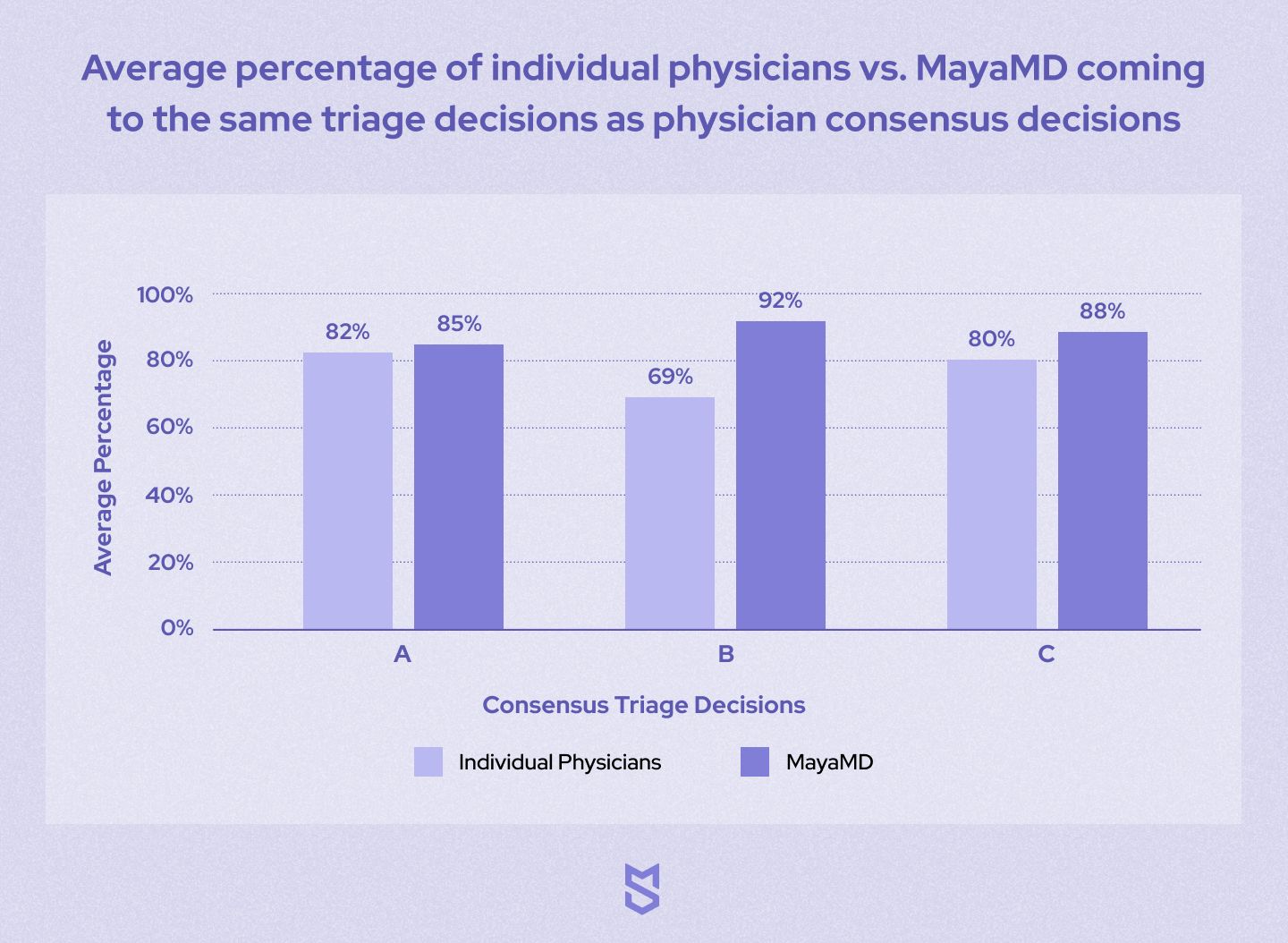 Average percentage of individual physicians vs. MayaMD coming to the same triage decisions as physician consensus decisions
