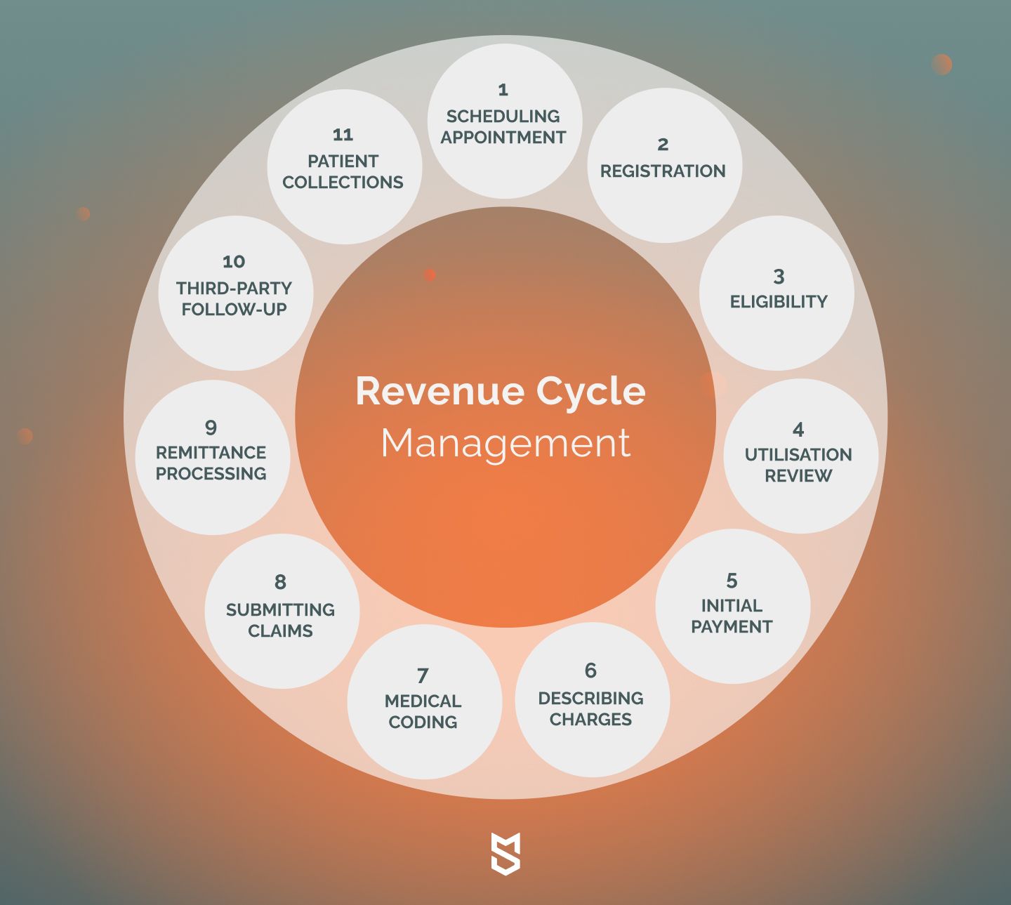 Revenue Cycle Management