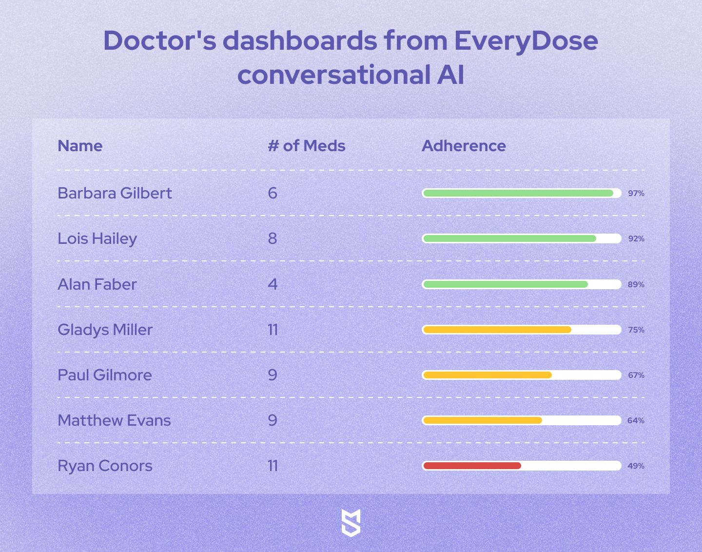 Doctor's dashboards from EveryDose conversational AI
