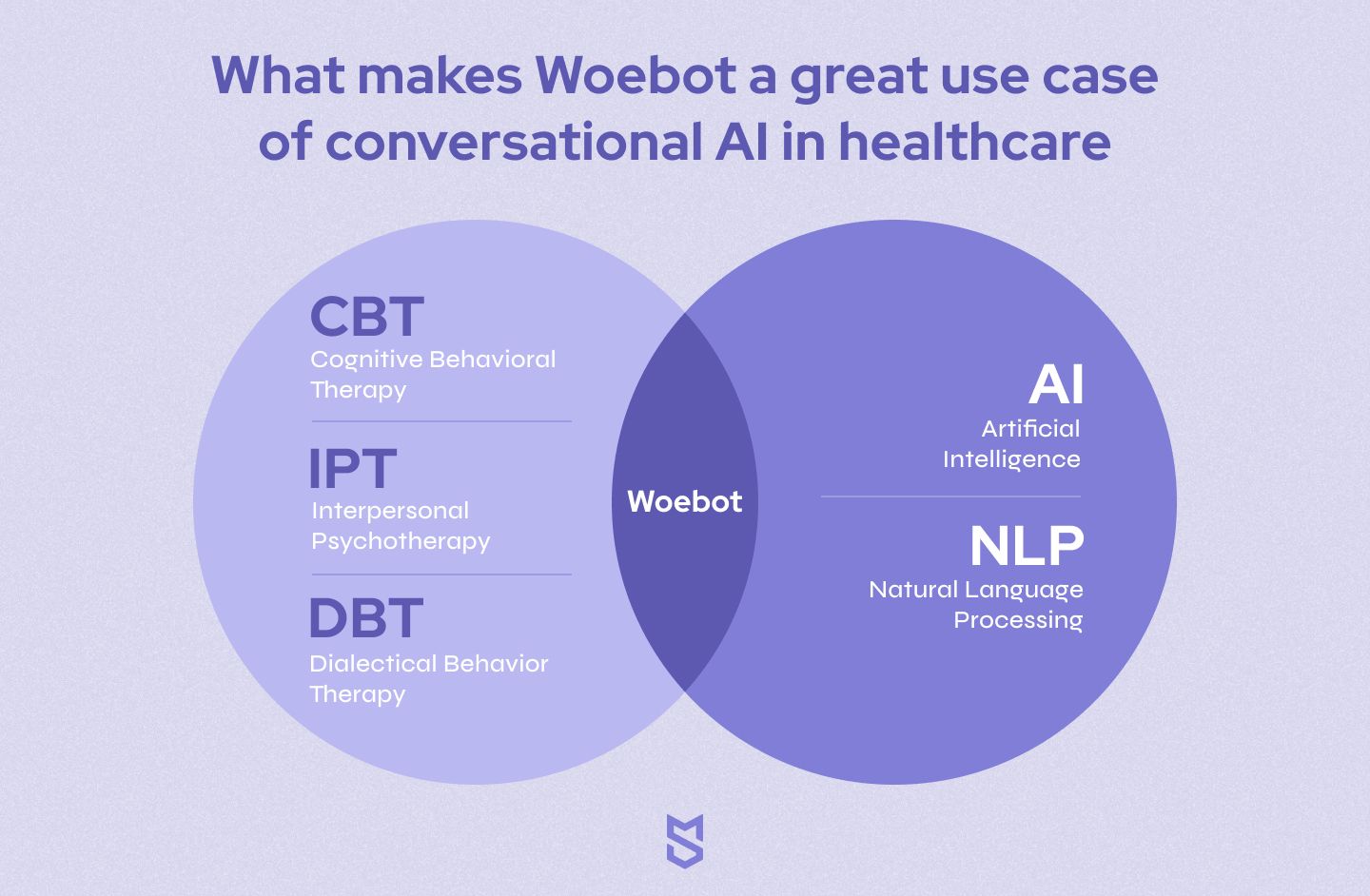 What makes Woebot a great use case of conversational AI in healthcare
