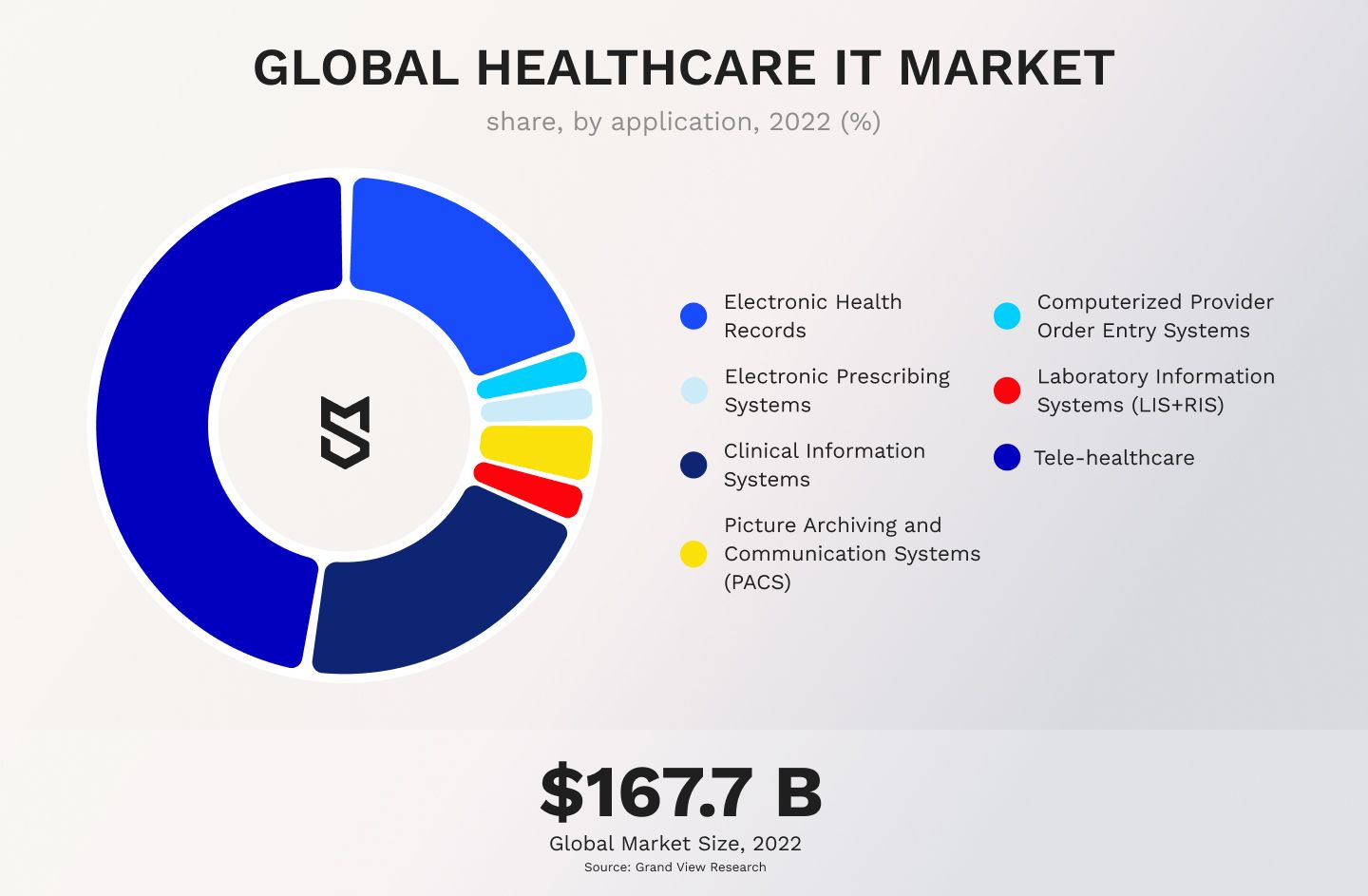 Global healthcare IT market. Share by application