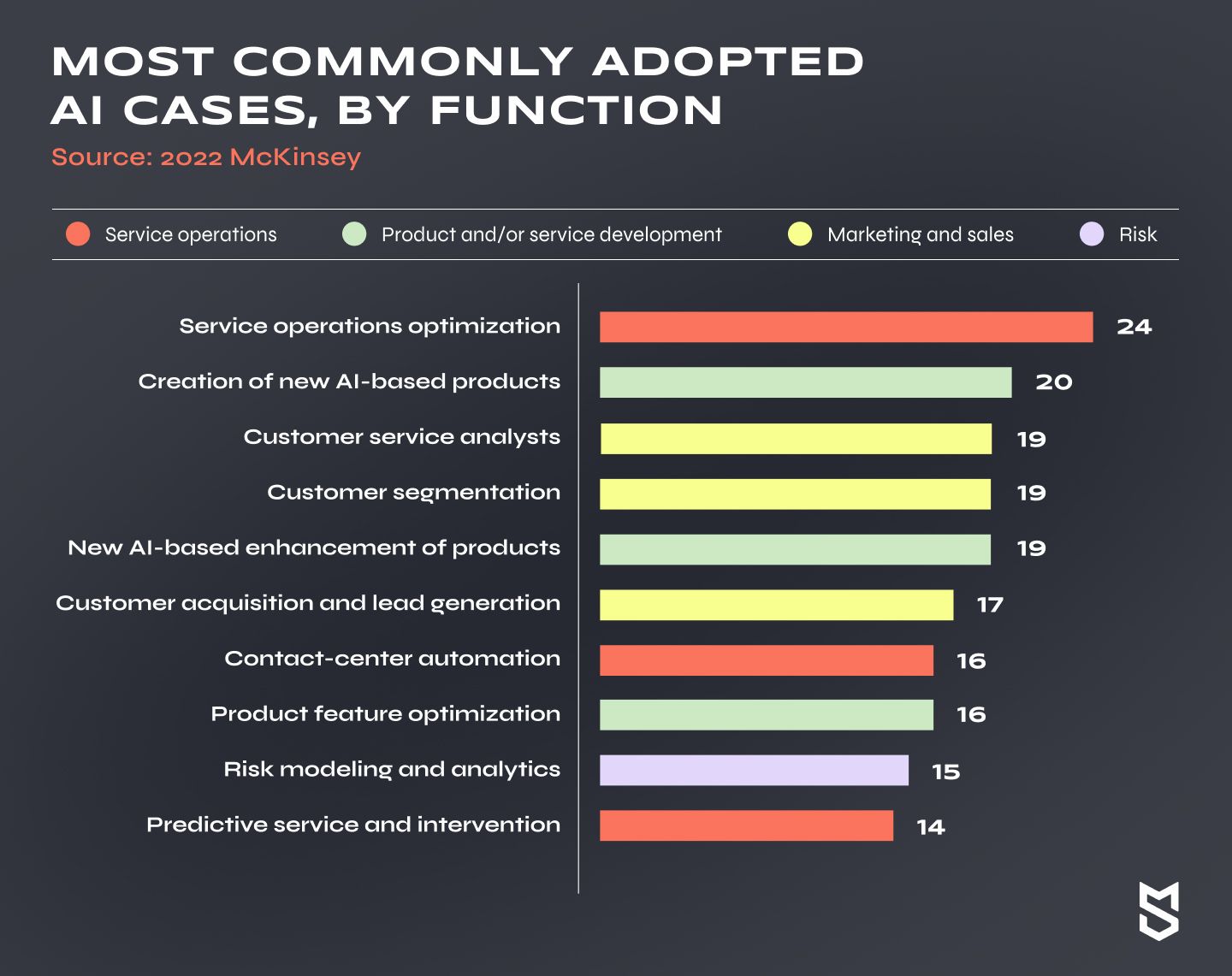 Most commonly adopted AI cases, by function