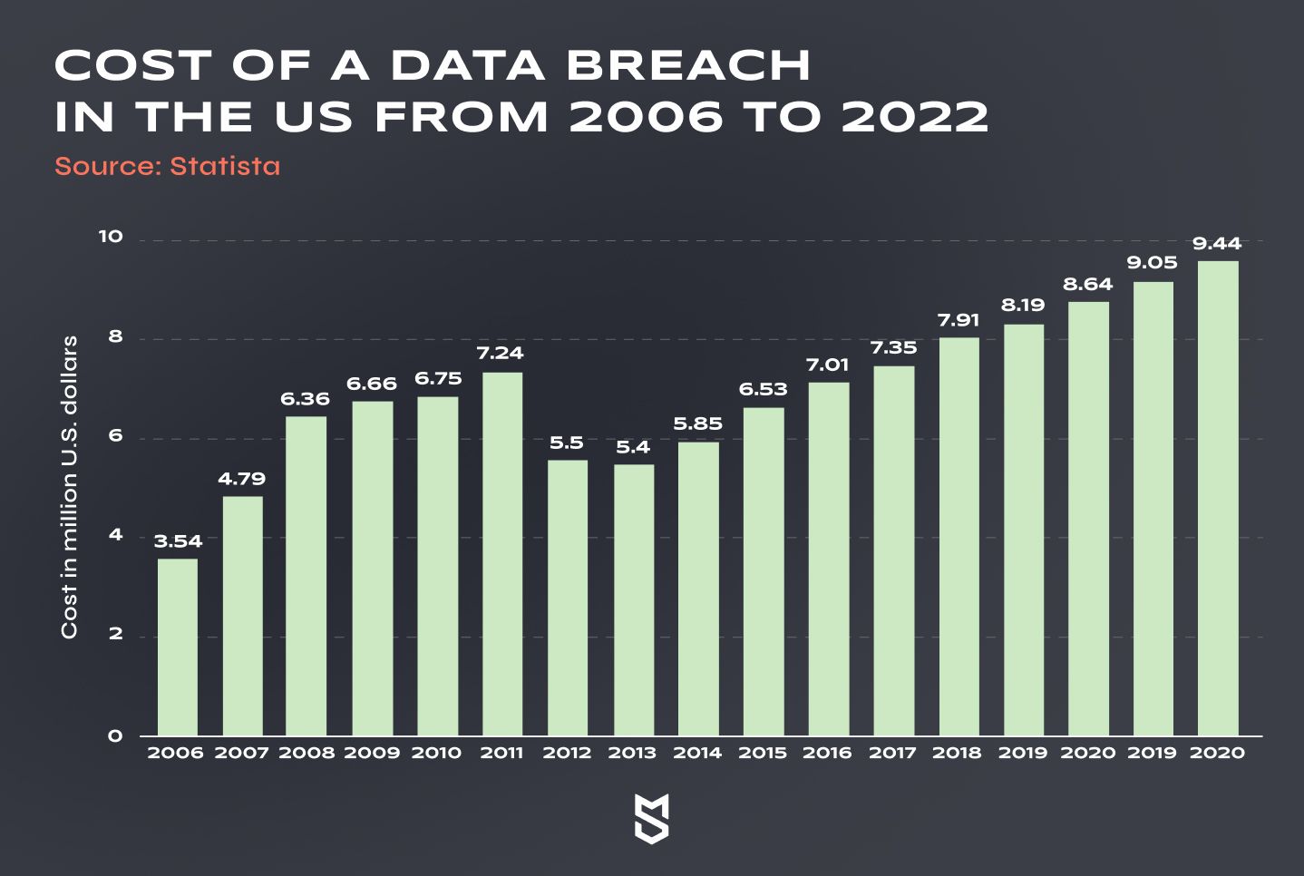 Cost of a Data Breach in the US from 2006 to 2022