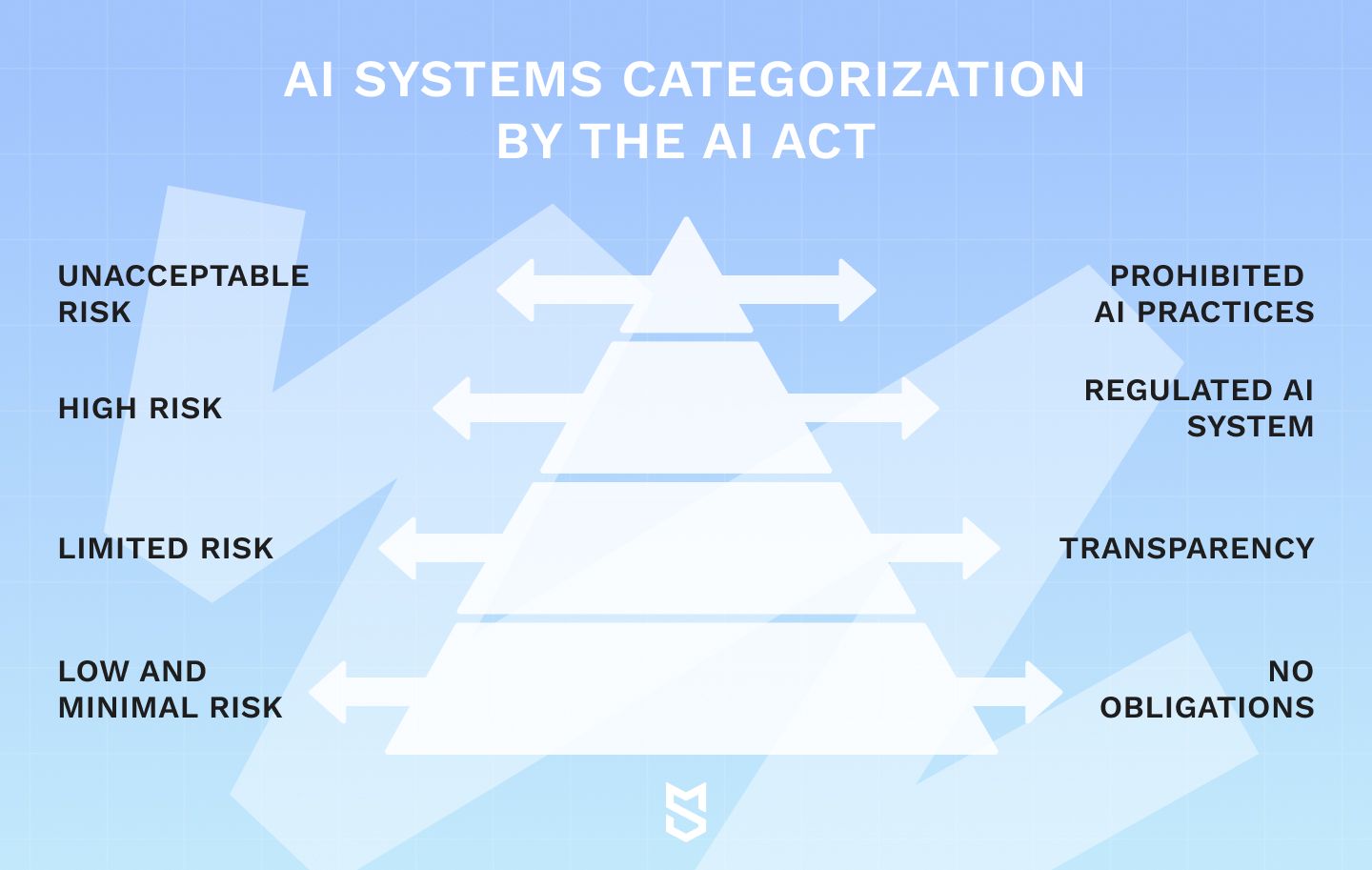 AI systems categorization by the AI Act