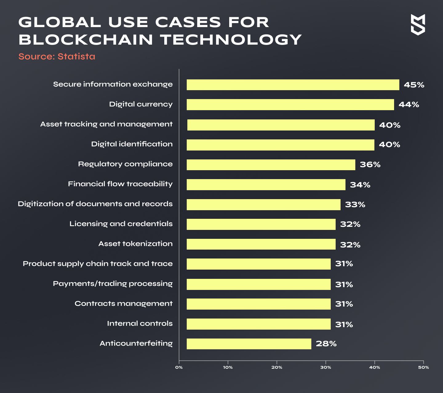 Global use cases for blockchain technology