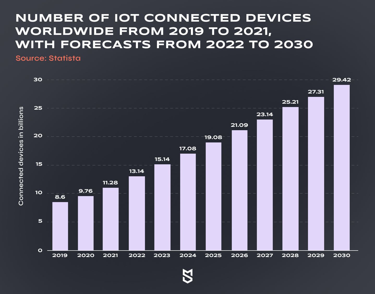 Number of IoT connected devices worldwide from 2019 to 2021, with forecasts from 2022 to 2030