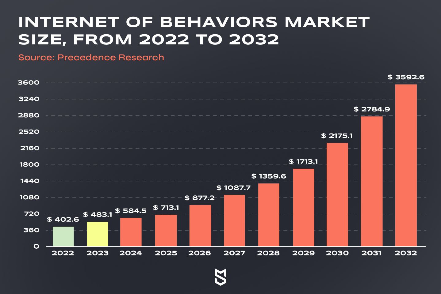 Internet of Behaviors market size, from 2022 to 2032