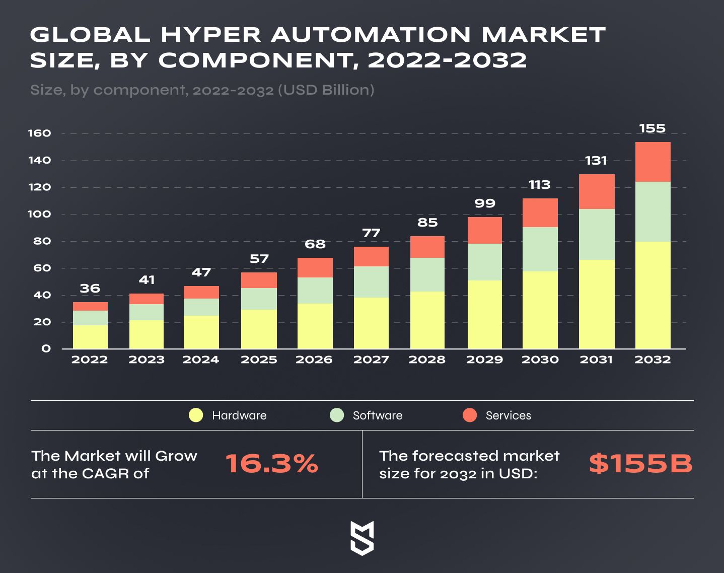 Global Hyper Automation Market Size, by component, 2022-2032