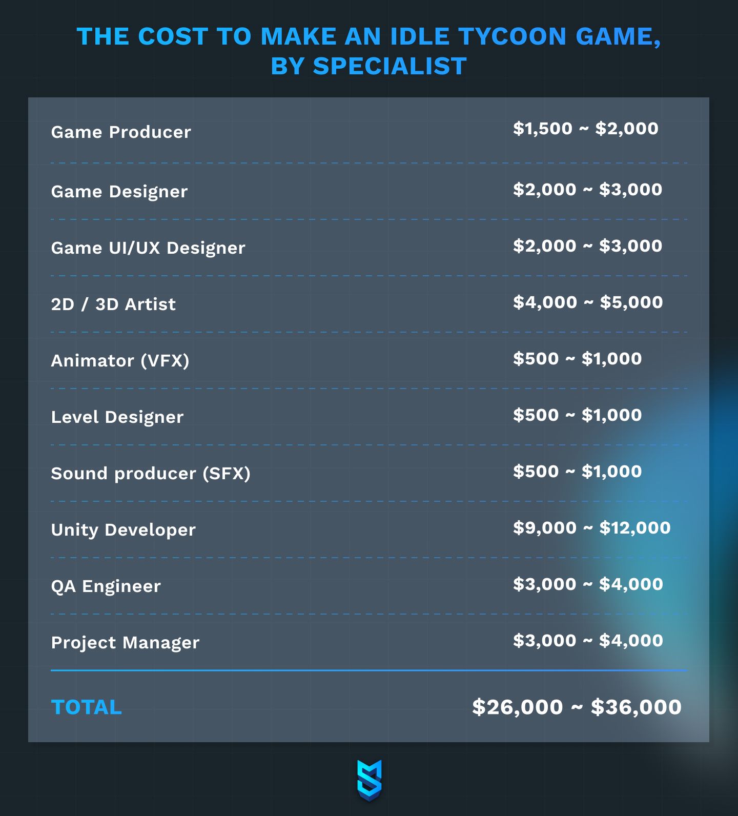 Real examples of game app development calculation