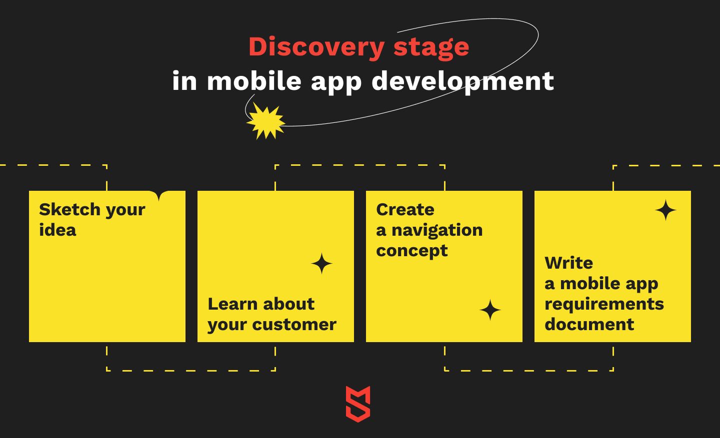 Discovery stage in mobile app development