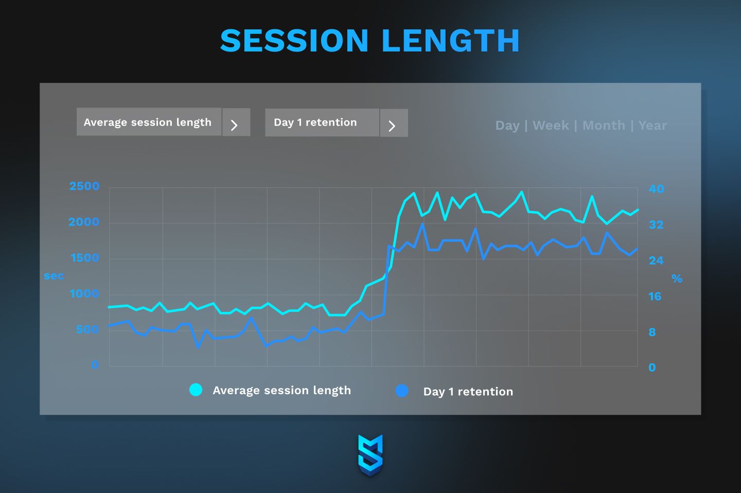 Session length