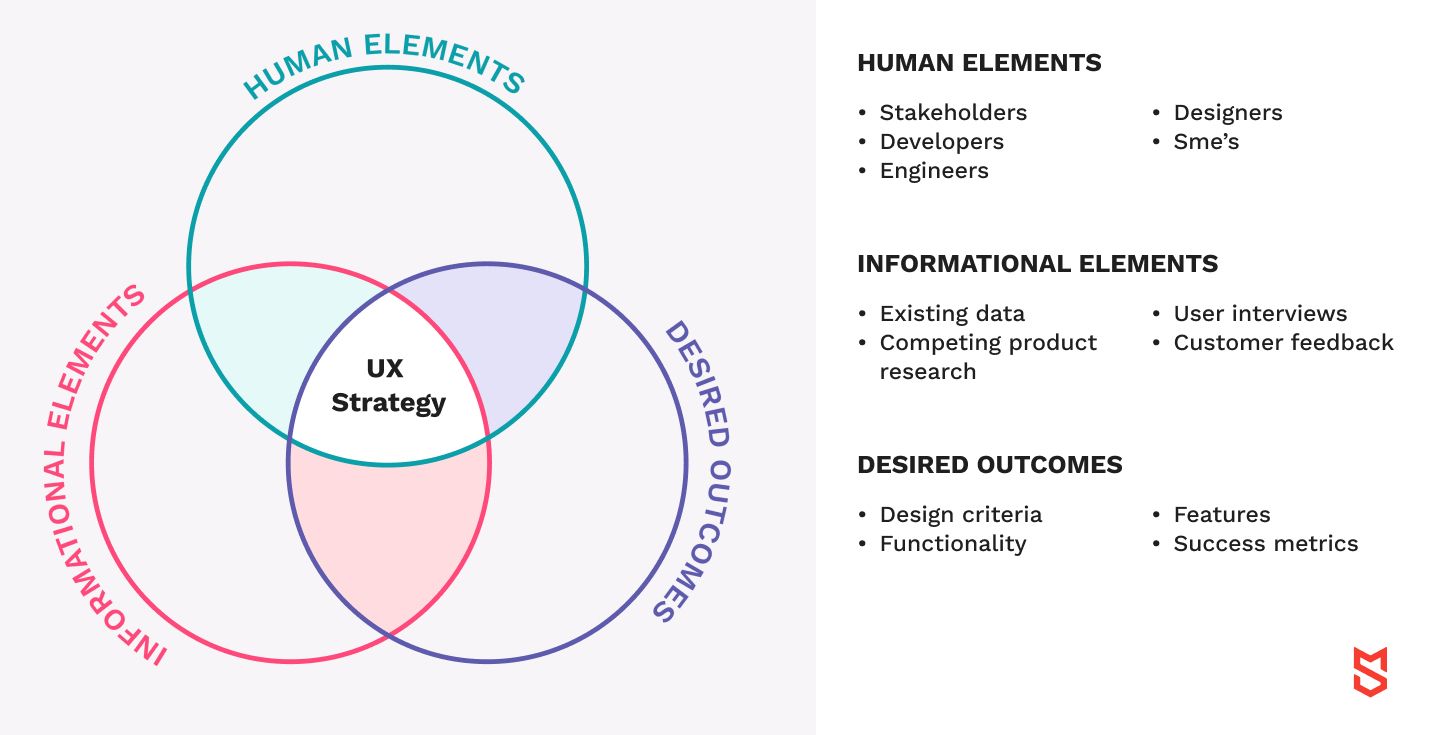 The components of the UX strategy