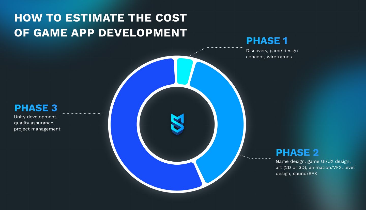 How to estimate the cost of game app development