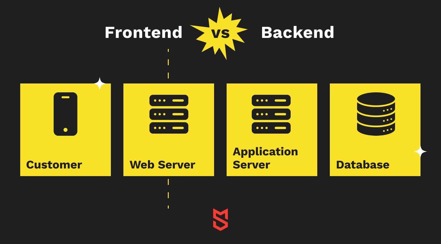 Frontend and Backend in mobile app development