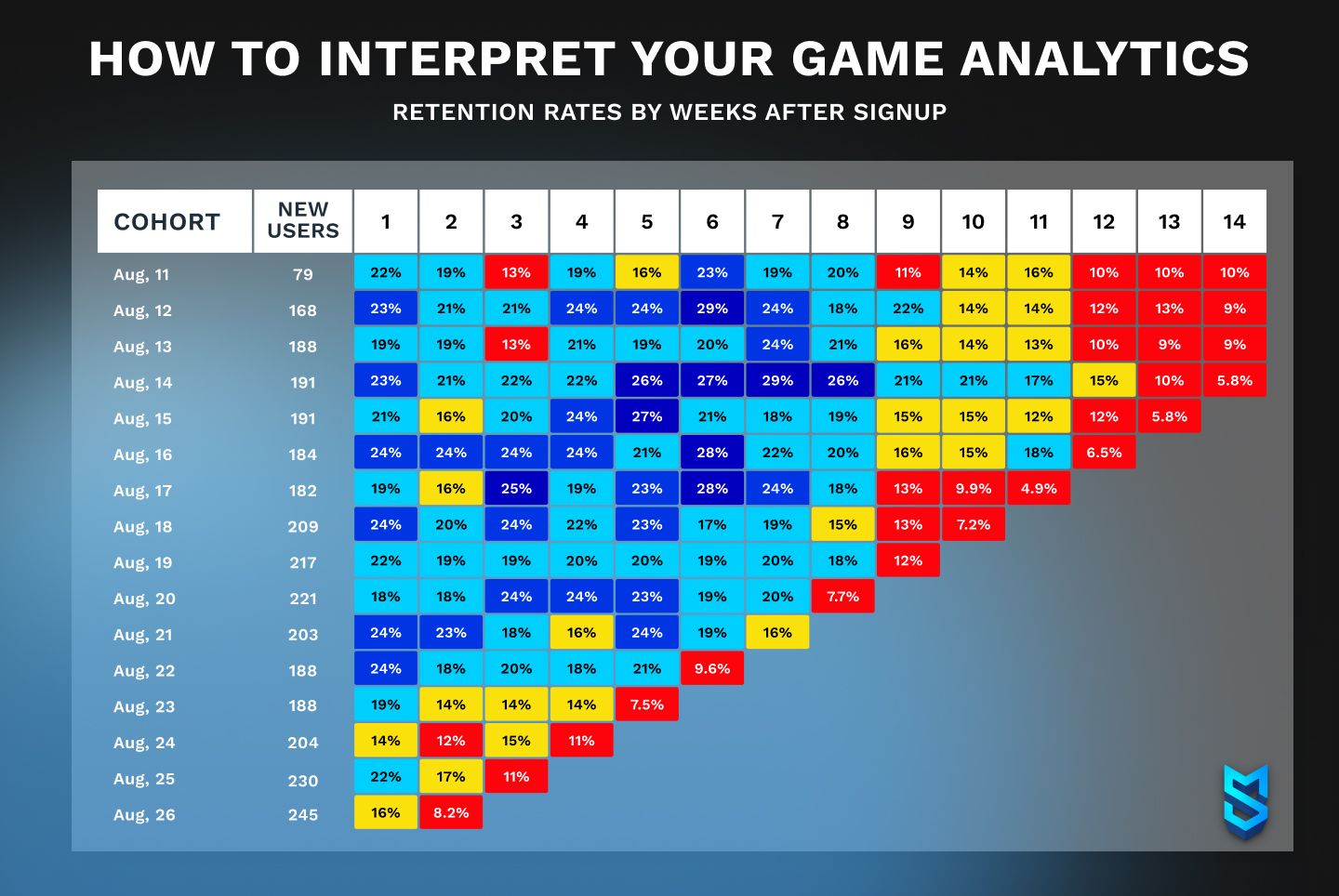 How to interpret your game analytics