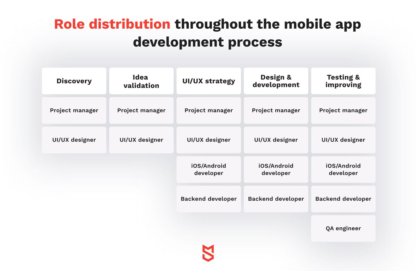 Role distribution throughout the mobile app development process