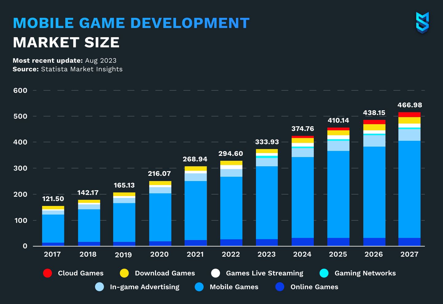 Mobile game development market size