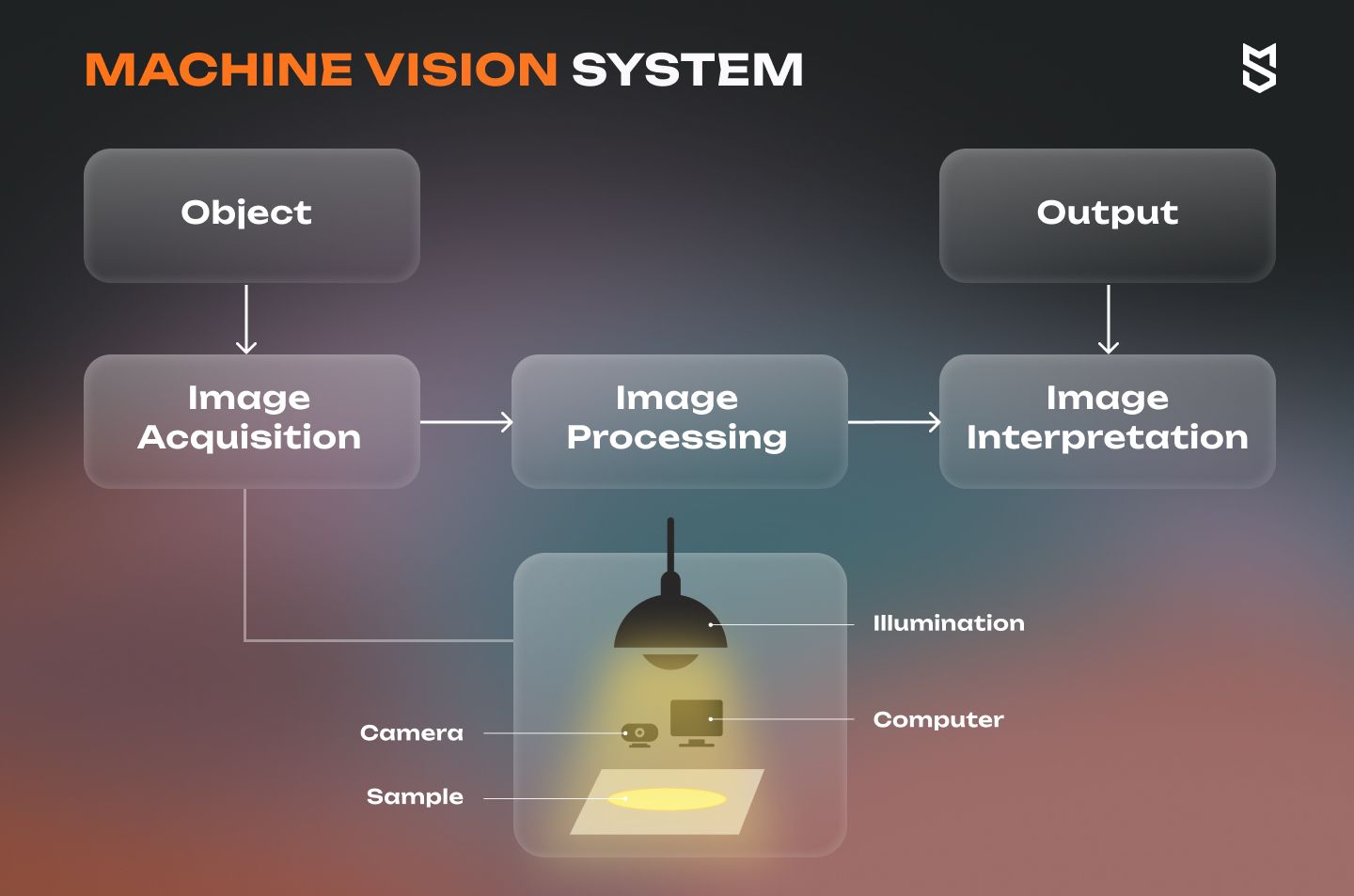 Understanding machine vision and its applications