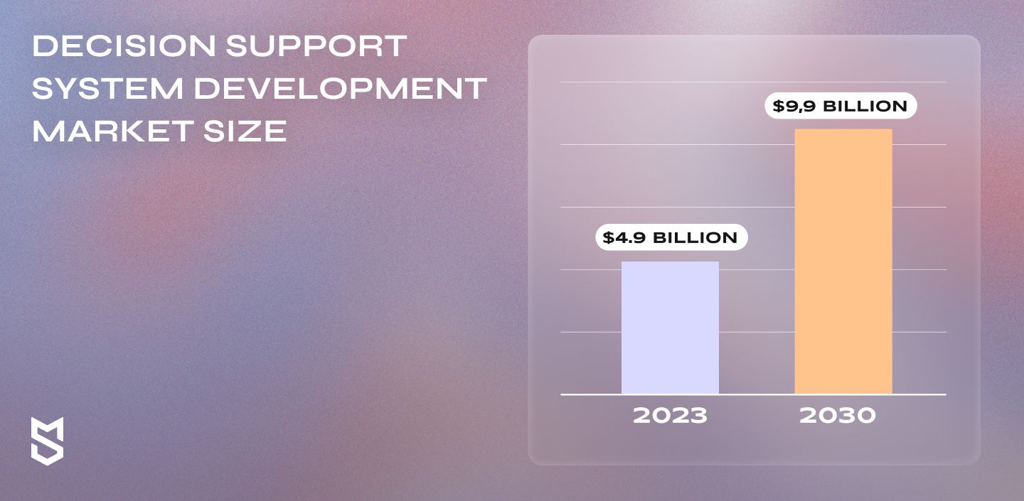 Decision support system development market size