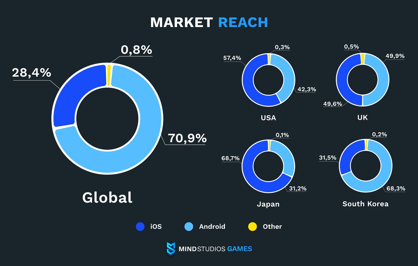 Why Should an Online Gaming Company Use Cross-Platform Game Development?