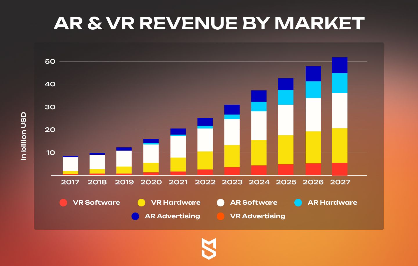 AR & VR technologies' revenue by market