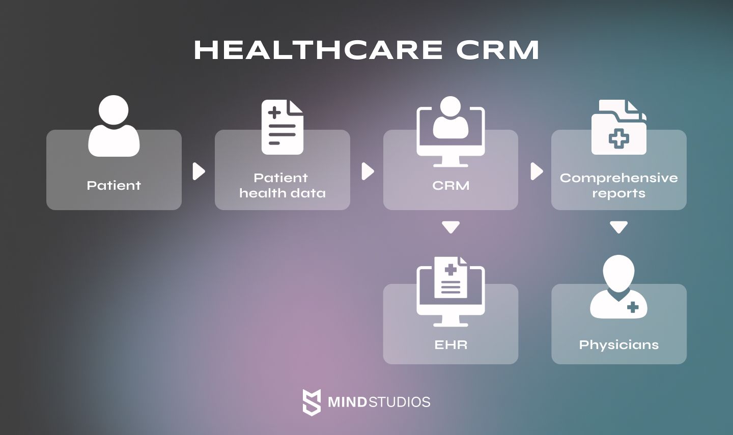 What is healthcare CRM
