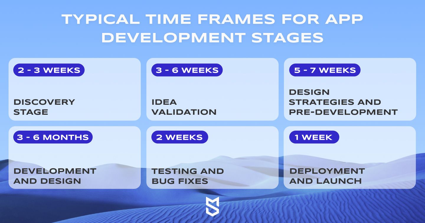 Typical time frames for app development stages