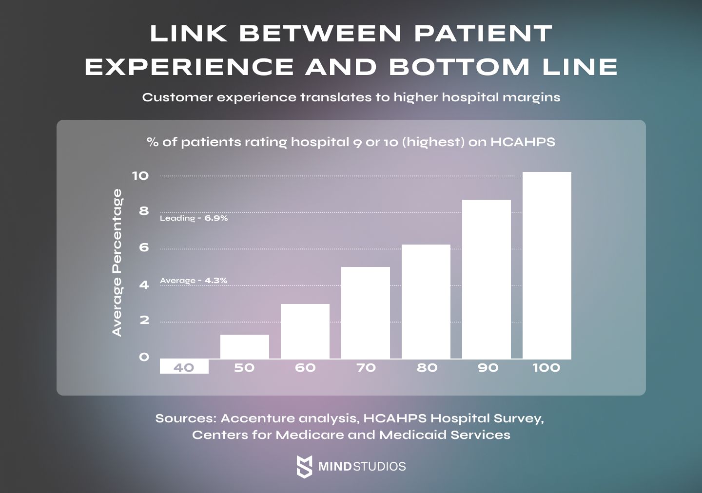 Link between patient experience and bottom line