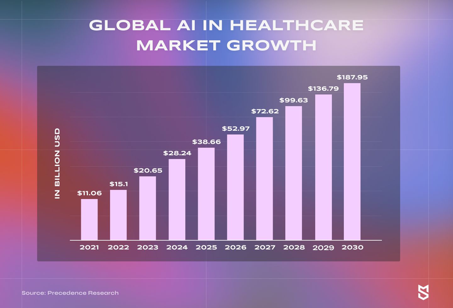 Global AI in healthcare market growth