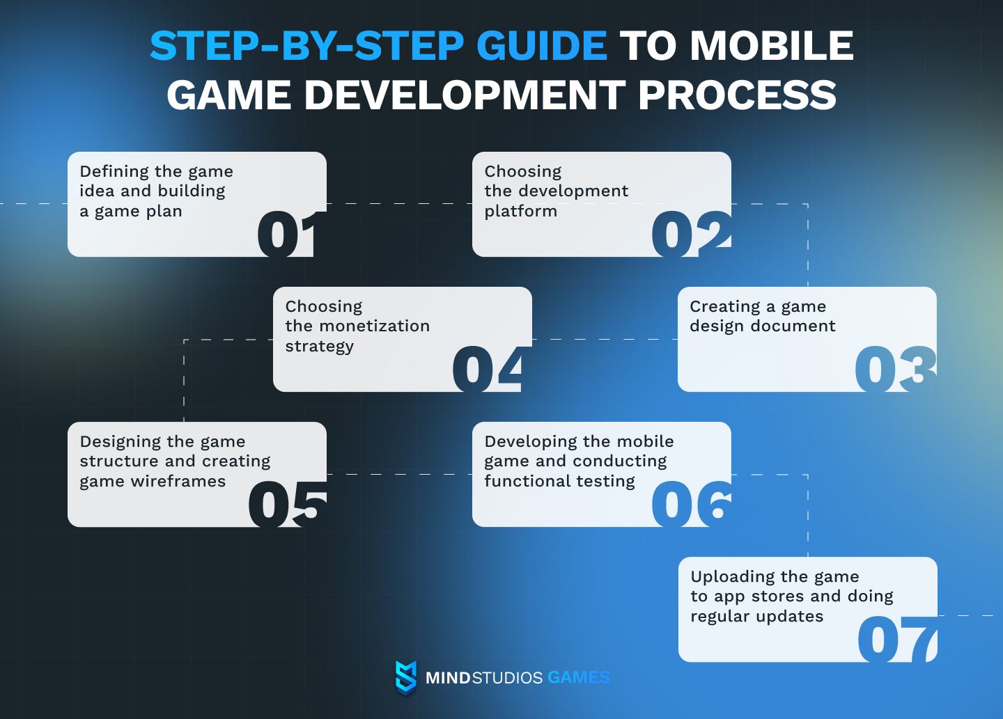 Steps by Steps Guide for Online Ludo Game Development Process.