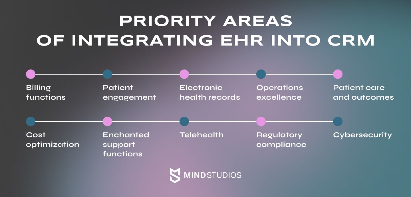 Priority areas of integrating EHR into CRM
