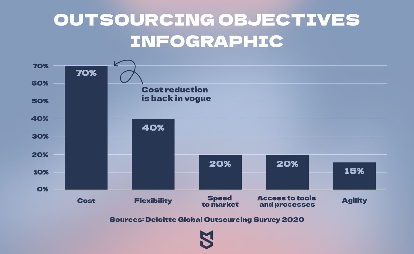 Outsourcing objectives infographic